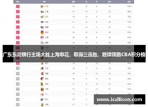 广东东莞银行主场大胜上海申花，取得三连胜，继续领跑CBA积分榜